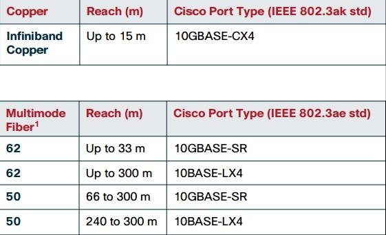 Three types of hot pluggable transceivers for 10 GE